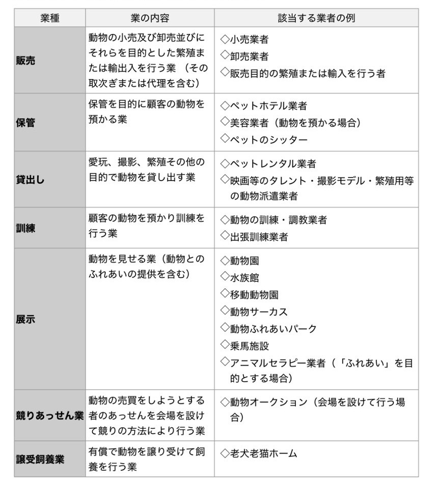 規制を受ける業種(環境省)